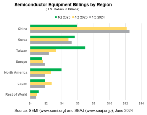 Semiconductor Equipment Billings by Region / SEMI