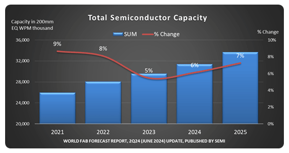 Total Semiconductor Capacity / SEMI