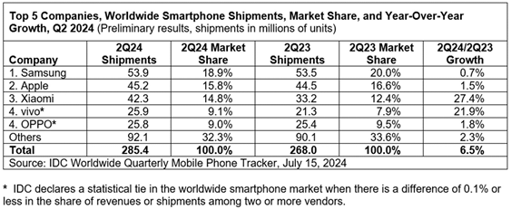 Top 5 Companies, Worldwide Smartphone Shipments, Market Share, and Year-Over-Year Growth, Q2 2024 / IDC