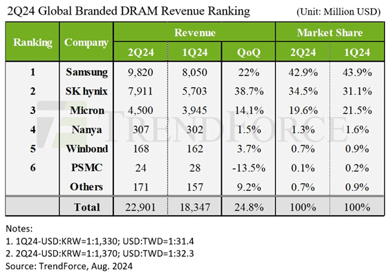 2Q24 Global Branded DRAM Revenue Ranking / TrendForce