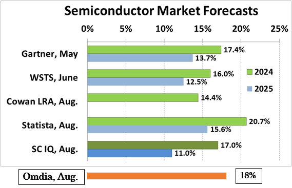 Semiconductor Market Forecasts / Semiconductor IntelligenceΥդOmdiaͽ[{