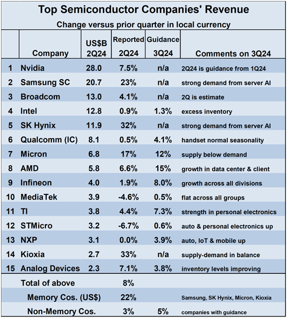 Top Semiconductor companies' Revenue / Semiconductor Intelligence