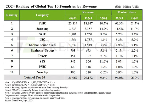 2Q24 Ranking of Global Top 10 Foundries by Revenue / TrendForce