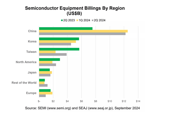 Semiconductor Equipment Billings By Region / SEMI