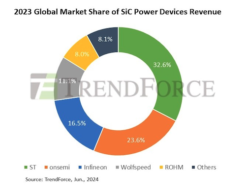 1SiCȾƳְ5Ҥx92%؂롡ZTrendForce