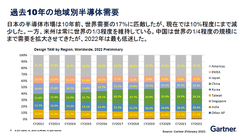 Ե10QϰȾƳҊ / Gartner