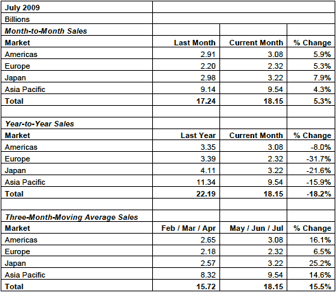 Worldwide Semiconductor Revenues