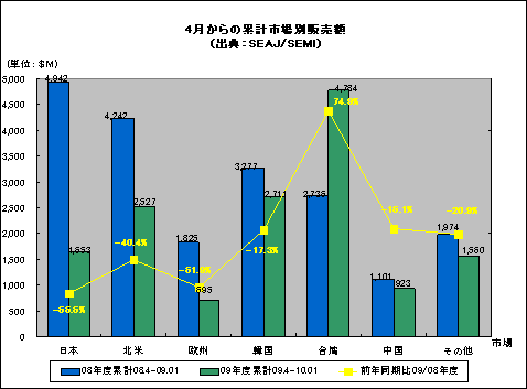 2009Q42010Q1ʏ