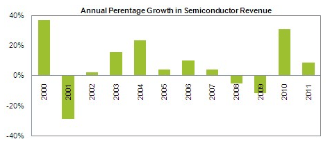 Annual Percentage Growth in Semiconductor Revenue/Zץ饤