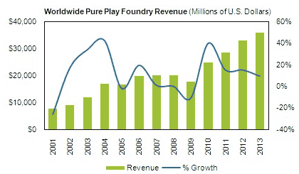 Worldwide Pure Play Foundry Revenue / ZiSuppliʥץ饤