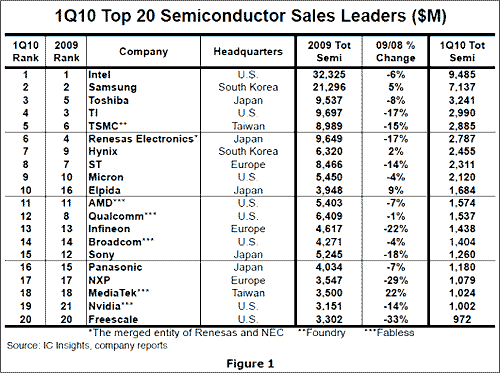 2010Q1ȾȾƳ󥭥󥰡ZIC Insights