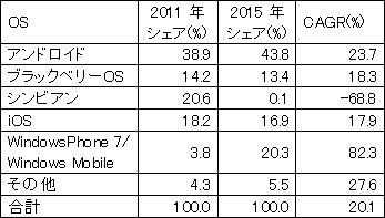 ɽ1OS̤ΥޡȥեĹΨZInternational Data Corp.