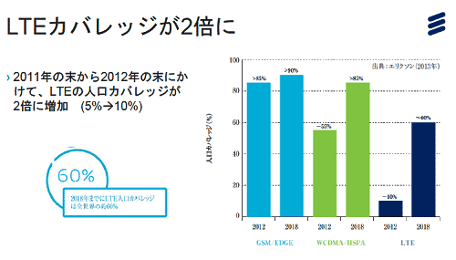 32018QˤLTE͸60%򥫥СZEricsson