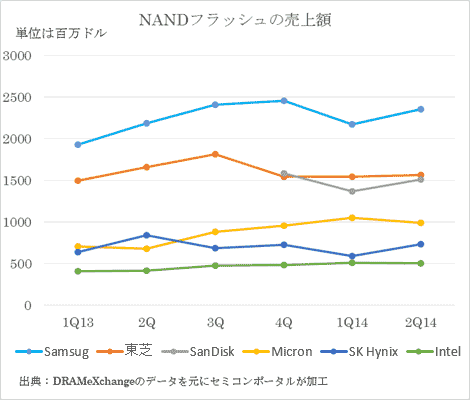 1ȥå6ҤNANDեå֤ZDRAMeXchange