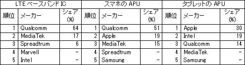 ɽ12014Q3ȾˤAPULTEǥΥȥå5󥭥󥰡4̡5̤ΥϜ餫ˤƤʤZStrategy Analytics