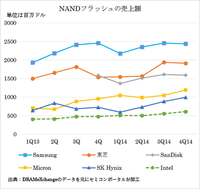 1NANDեåj}6ҤYZTrendForceDRAMeXchangeΥǡ򸵤˥ߥݡ뤬ù