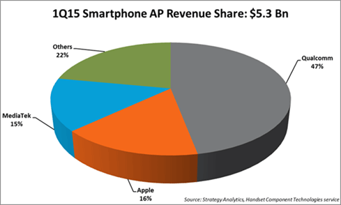 12015Q1Qˤ륹ޡȥեÓץꥱץåx쥷ZStrategy Analytics