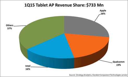 22015Q1Qˤ륿֥åÓץꥱץåx쥷ZStrategy Analytics