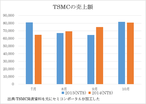 2TSMCYϔveѥɥ(1ѥɥ3.77߅)9-13.8%Ǥä