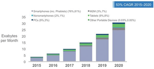 2ХͥåȥήǡȥեåϤޤޤ\áQǥХΥåοCϤ줾2015Q2020QˤˡZCisco VNI Mobile 2016