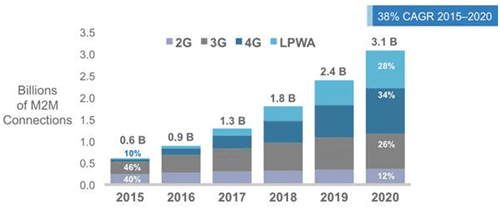 4M2M΄PӤQΨ38%ZCisco VNI Mobile 2016