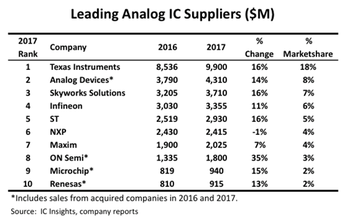 Leading Analog IC Suppliers ($M)