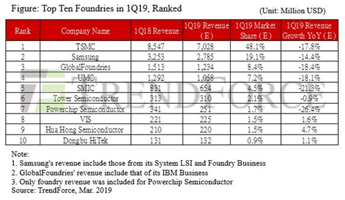 ɽTop Ten Foundries in 1Q19, Ranked