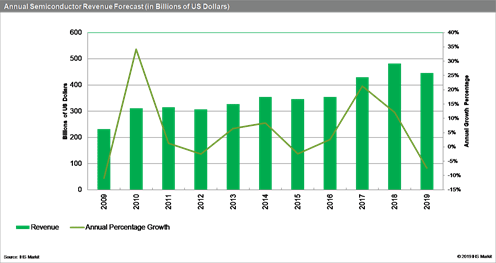 Annual Semiconductor Revenue Forecast (in Billion of US Dollars)