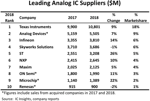 Leading Analog IC Suppliers ($M)