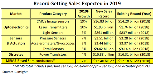 Record-Setting Sales Expected in 2019