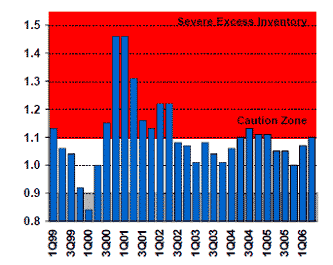 ȾƳߗUȾX(ju)ʽZGartner Dataquestҡ2006Q3 Forecast
