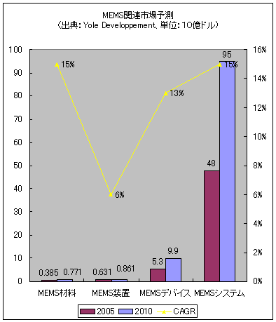 MEMSϢxͽR