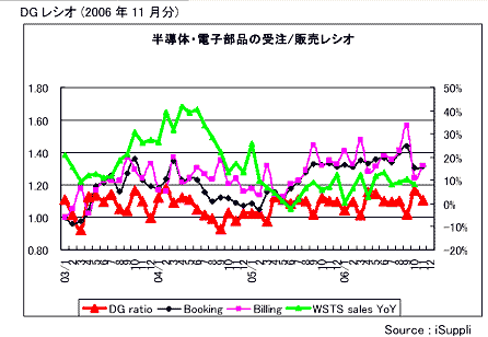 DG 쥷2006Q11ʬ