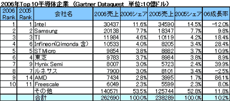 2006QTop 10ȾƳ