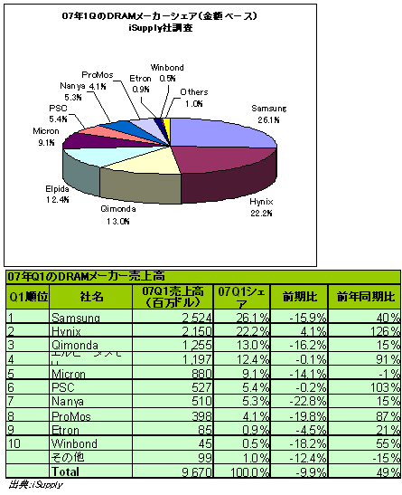 07QQ1DRAM᡼ֹ