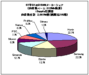 07QQ1DRAM᡼