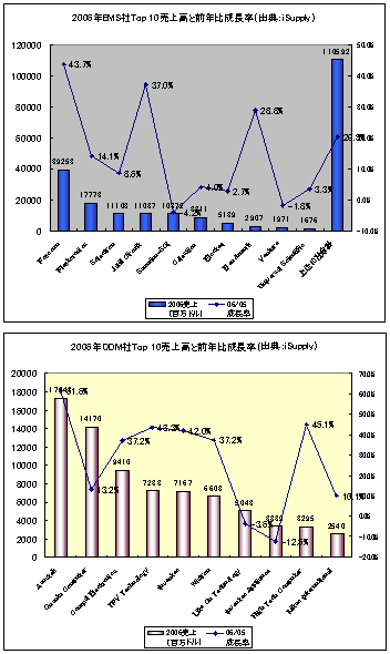 2006QEMSODETop10ֹȝiQĹΨ