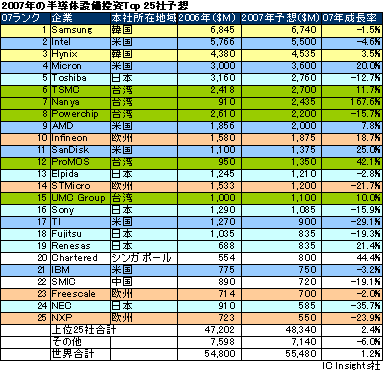 2007QȾƳߞ@Top25ͽ[