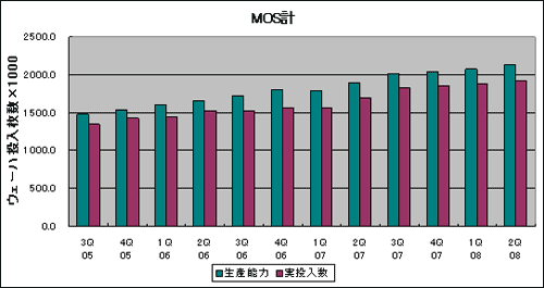 MOS