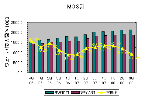 MOS