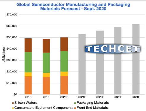 Global Semiconductor Manufacturing and Packaging Materials Forecast - Sept. 2020