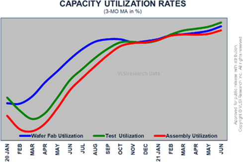 CAPACITY UTILIZATION RATES (3-MO MA in %)