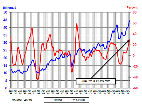 Worldwide Semiconductor Revenues