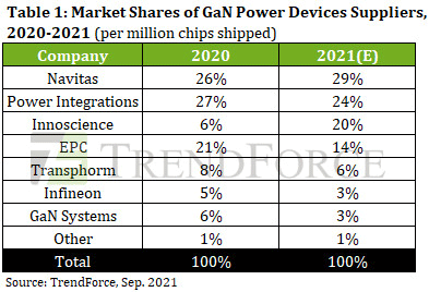 Table1: Market Shares of GaN Power Devices Suppliers, 2020-2021 (per million chips shipped) TrendForce