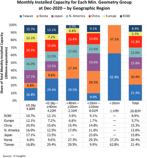 Monthly Installed Capacity for Each Min. Geometry Group at Dec-2020 - by Geographic Region / IC Insights