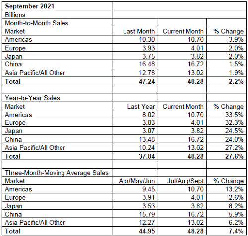 September 2021 table and graph / SIA