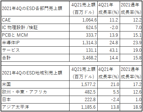 ɽ12021Q4ȾESDȤ14.4%ĹZ ESD Alliance of SEMI