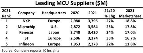 Leading MCU Suppliers ($M) / IC Insights