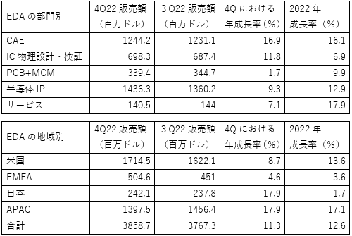 Electronic System Design industry revenue / SEMI ESD롼