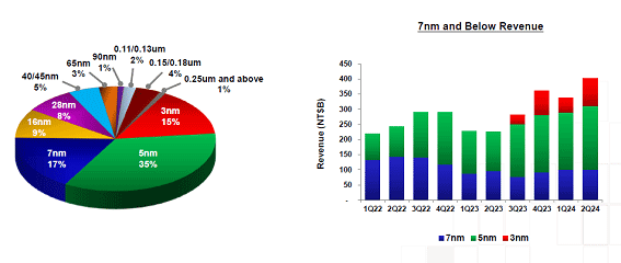 2Q24 Revenue by Technology / TSMC